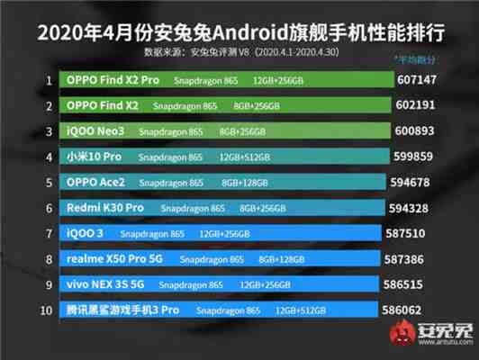 Lista de los 10 teléfonos con mejor rendimiento de abril 2020 según AnTuTu